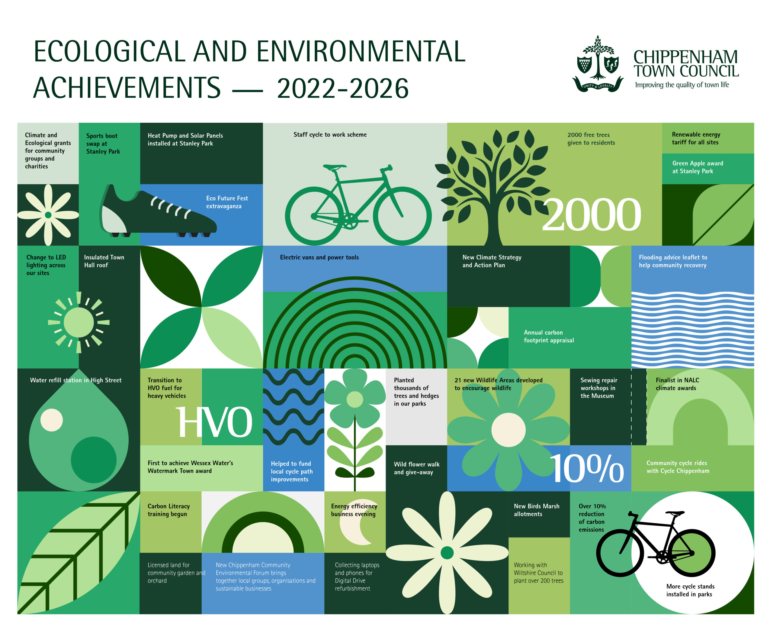 Chippenham Town Council Ecological and Environmental Achievements Infographic. Chippenham Town Council Ecological and Environmental Achievements Infographic.